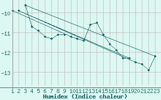 Courbe de l'humidex pour Gornergrat