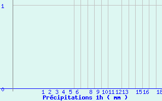 Diagramme des prcipitations pour Belfort (90)