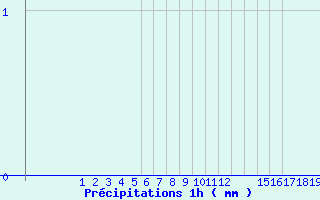 Diagramme des prcipitations pour Arcalis (And)