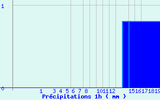 Diagramme des prcipitations pour Belfort (90)