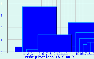 Diagramme des prcipitations pour Belfort (90)