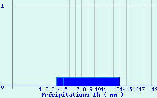 Diagramme des prcipitations pour Upsanger Lake