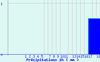 Diagramme des prcipitations pour Upsanger Lake
