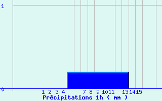 Diagramme des prcipitations pour Belfort (90)