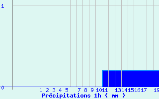 Diagramme des prcipitations pour Modalen Iii