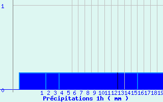 Diagramme des prcipitations pour Grau Roig (And)