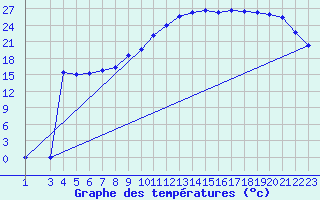 Courbe de tempratures pour Variscourt (02)