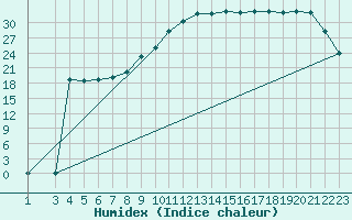 Courbe de l'humidex pour Variscourt (02)