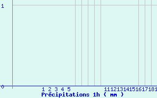 Diagramme des prcipitations pour Arcalis (And)