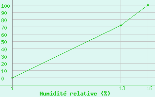 Courbe de l'humidit relative pour La Chapelle-Aubareil (24)