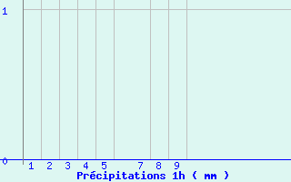 Diagramme des prcipitations pour Modalen Iii