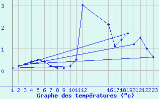 Courbe de tempratures pour Sint Katelijne-waver (Be)