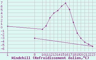 Courbe du refroidissement olien pour Selonnet (04)