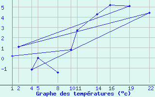 Courbe de tempratures pour Saint-Philbert-sur-Risle (27)
