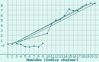 Courbe de l'humidex pour La Dle (Sw)