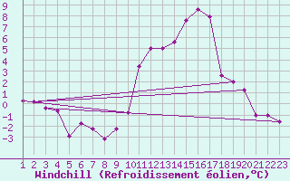 Courbe du refroidissement olien pour Embrun (05)