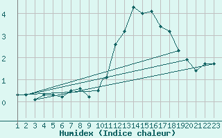 Courbe de l'humidex pour Burgos (Esp)