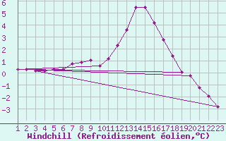 Courbe du refroidissement olien pour Ulrichen