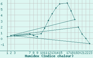 Courbe de l'humidex pour Ernage (Be)