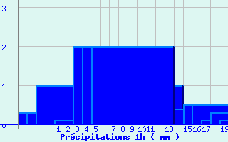 Diagramme des prcipitations pour Roldalsfjellet