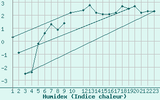 Courbe de l'humidex pour Karasjok