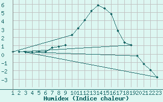 Courbe de l'humidex pour Ulrichen