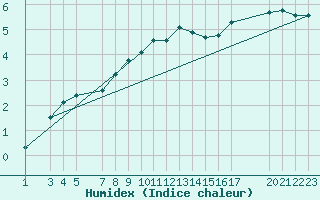 Courbe de l'humidex pour Mont-Rigi (Be)