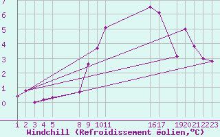 Courbe du refroidissement olien pour Stabroek