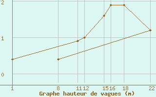 Courbe de la hauteur des vagues pour le bateau N265