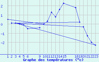 Courbe de tempratures pour Saint-Haon (43)