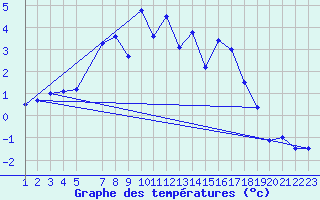 Courbe de tempratures pour Hjerkinn Ii