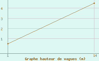 Courbe de la hauteur des vagues pour le bateau 9HOF8