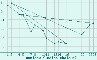 Courbe de l'humidex pour Seljalandsdalur - skaskli