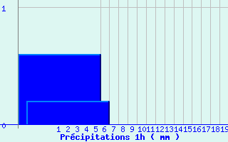 Diagramme des prcipitations pour Valognes (50)
