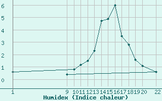 Courbe de l'humidex pour Lans-en-Vercors (38)
