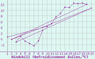 Courbe du refroidissement olien pour Saint-Haon (43)