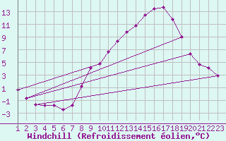 Courbe du refroidissement olien pour Variscourt (02)