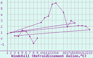 Courbe du refroidissement olien pour Ulrichen