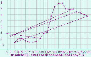 Courbe du refroidissement olien pour Rethel (08)