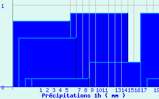 Diagramme des prcipitations pour Modalen Iii