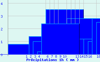 Diagramme des prcipitations pour Belfort (90)