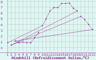 Courbe du refroidissement olien pour Rethel (08)