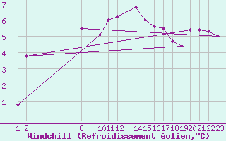 Courbe du refroidissement olien pour Munte (Be)