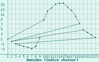 Courbe de l'humidex pour Rethel (08)