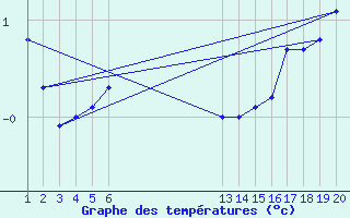 Courbe de tempratures pour Mont-Rigi (Be)