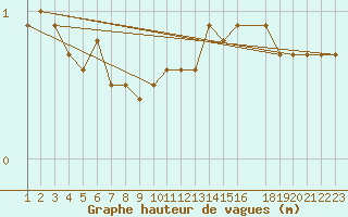 Courbe de la hauteur des vagues pour la bouée 62305