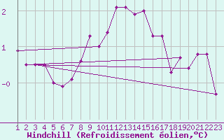 Courbe du refroidissement olien pour Sletterhage 