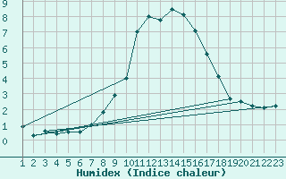 Courbe de l'humidex pour Ulrichen