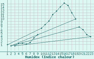 Courbe de l'humidex pour Burgos (Esp)