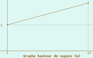 Courbe de la hauteur des vagues pour le bateau 9HJD9